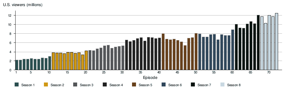 Viewing Numbers for 'Game of Thrones' (Season 1-8)