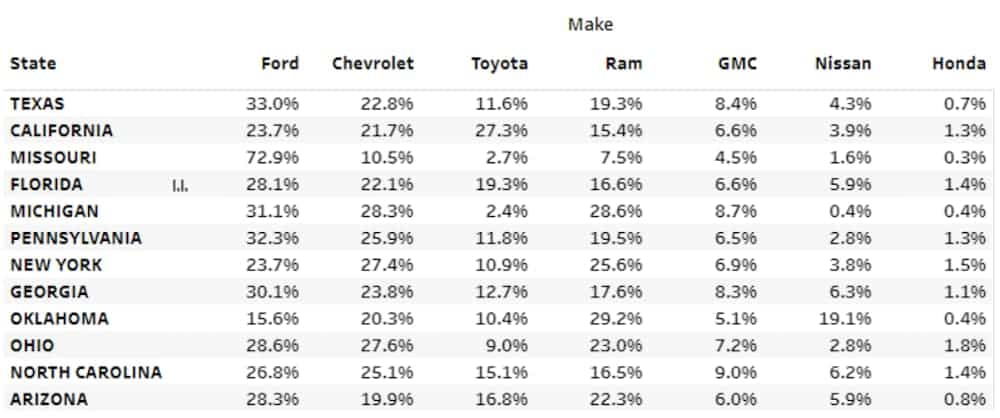 A table chart shows percentages of manufacturers and drivers per state.